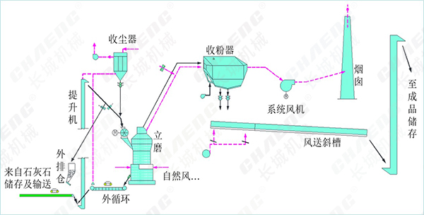 37d50469f2c6f6b4faeec406117d624d 立磨机流程