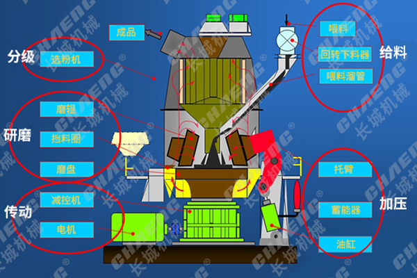 5496abac968a928a8b87681b7224982d 立磨机工作道理