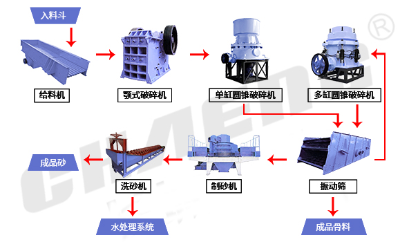 砂石骨料出产线工艺流程破碎机