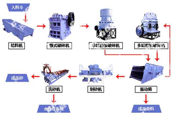 砂石骨料出产线工艺