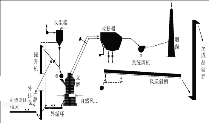 矿渣造粉设备及其造粉流程
