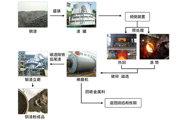 钢渣线全流程处置工艺