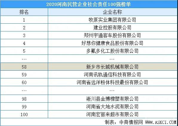 b0394bf1217c53555397414e1ca45f78 2020河南民营企业责任100强