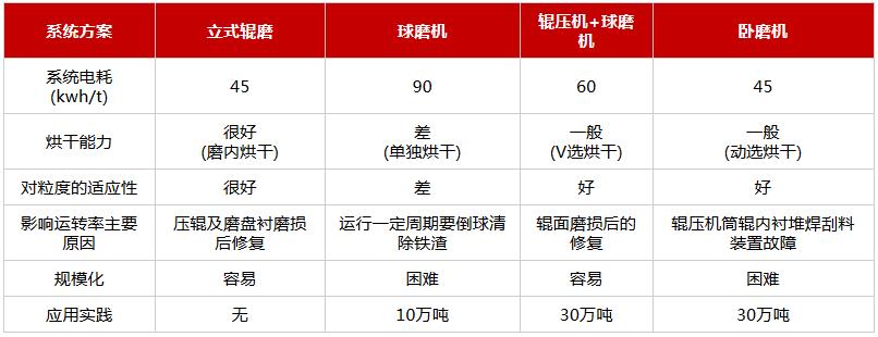 粉磨工艺对比数据