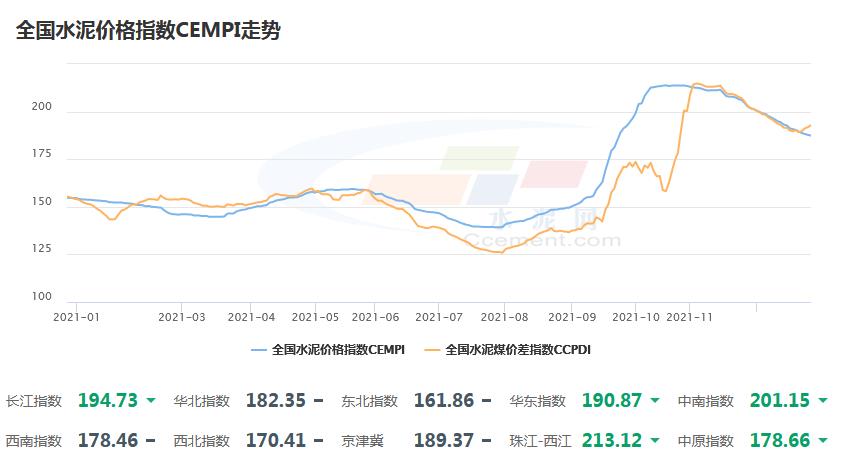 全国水泥价值指数