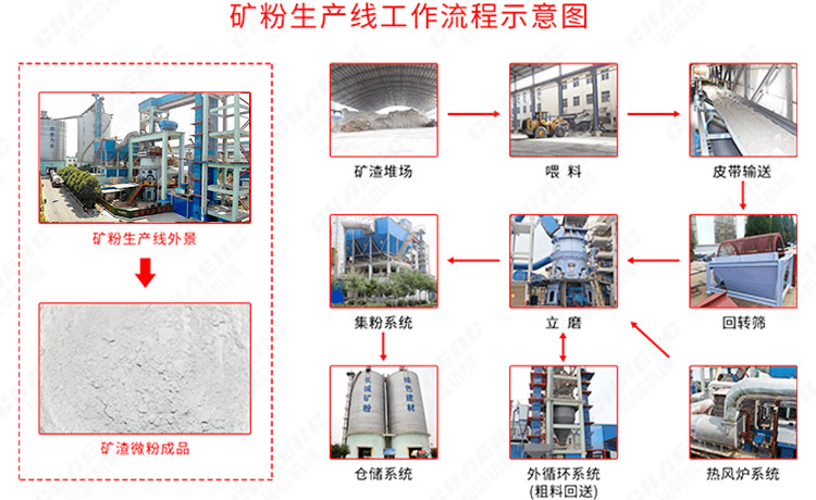 矿粉出产线工艺流程