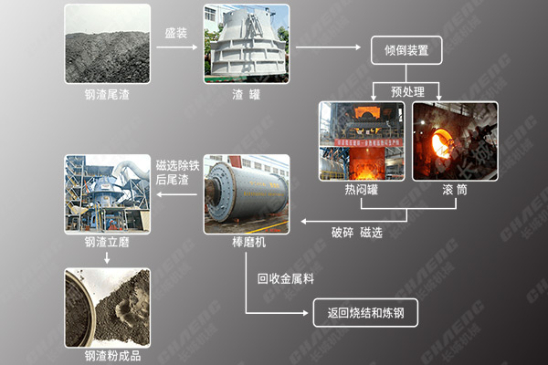 新乡365电竞机械钢渣微粉出产线工艺流程 新乡365电竞机械钢渣微粉出产线工艺流程