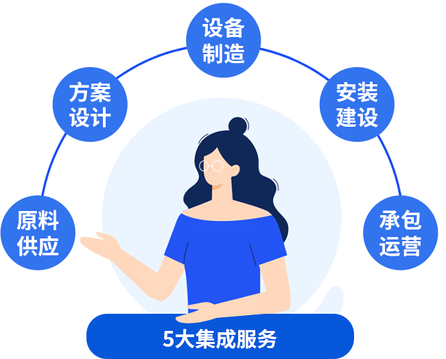 五大集成服务，让您急剧投产急剧收益