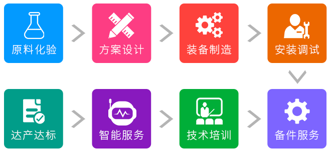1台立磨，8项服务